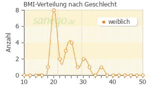 Graph: BMI-Verteilung bei Pantovigar nach Geschlecht