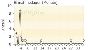 Graph: Einnahmedauer von Pantovigar
