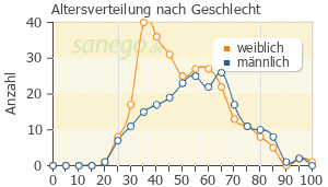 Graph: Altersverteilung bei Pantozol nach Geschlecht