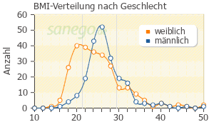 Graph: BMI-Verteilung bei Pantozol nach Geschlecht