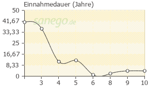 Graph: Einnahmedauer von Pantozol