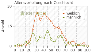 Graph: Altersverteilung bei Paracetamol nach Geschlecht