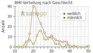 Graph: BMI-Verteilung bei Paracetamol nach Geschlecht