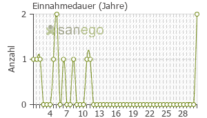 Graph: Einnahmedauer von Paracetamol