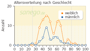 Graph: Altersverteilung bei Paroxat nach Geschlecht