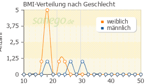 Graph: BMI-Verteilung bei Passedan nach Geschlecht