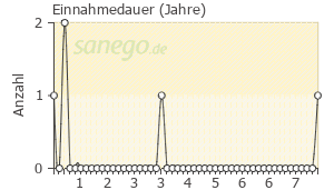 Graph: Einnahmedauer von Passedan