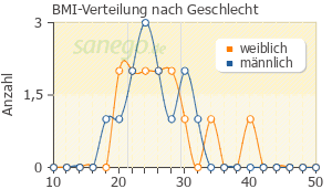 Graph: BMI-Verteilung bei Pegasys nach Geschlecht