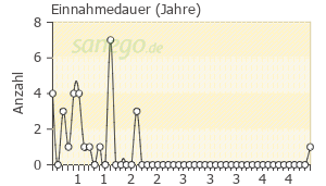 Graph: Einnahmedauer von Pegasys