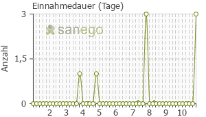 Graph: Einnahmedauer von Pen Mega