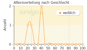 Graph: Altersverteilung bei Penbene nach Geschlecht