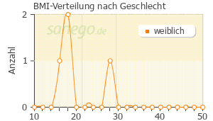 Graph: BMI-Verteilung bei Penbene nach Geschlecht