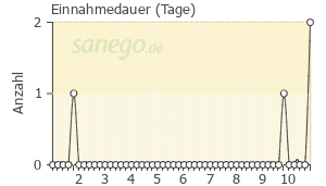 Graph: Einnahmedauer von Penbene