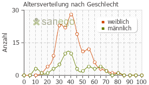 Graph: Altersverteilung bei Penicillin nach Geschlecht