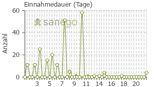 Graph: Einnahmedauer von Penicillin