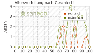 Graph: Altersverteilung bei Pentalong nach Geschlecht
