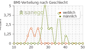 Graph: BMI-Verteilung bei Pentalong nach Geschlecht