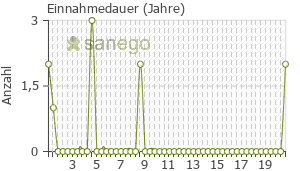 Graph: Einnahmedauer von Pentalong