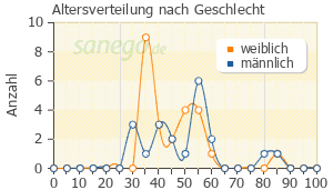 Graph: Altersverteilung bei Pentasa nach Geschlecht