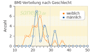Graph: BMI-Verteilung bei Pentasa nach Geschlecht