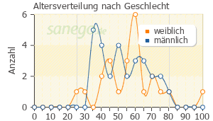 Graph: Altersverteilung bei Pentoxifyllin nach Geschlecht