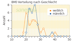 Graph: BMI-Verteilung bei Pentoxifyllin nach Geschlecht