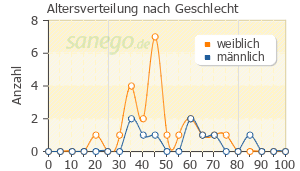 Graph: Altersverteilung bei Perazin nach Geschlecht