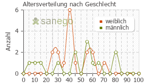 Graph: Altersverteilung bei Perenterol nach Geschlecht