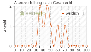 Graph: Altersverteilung bei Perocur nach Geschlecht