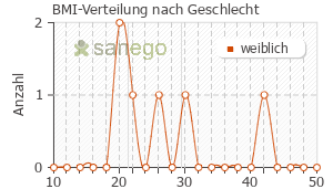 Graph: BMI-Verteilung bei Perocur nach Geschlecht