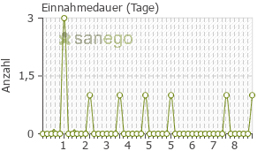 Graph: Einnahmedauer von Perocur