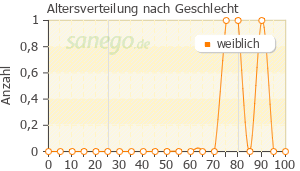 Graph: Altersverteilung bei Persumbran nach Geschlecht