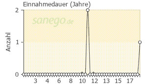 Graph: Einnahmedauer von Persumbran