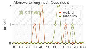 Graph: Altersverteilung bei Phenytoin nach Geschlecht