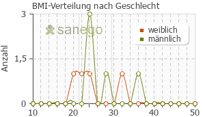 Graph: BMI-Verteilung bei Phenytoin nach Geschlecht