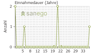 Graph: Einnahmedauer von Phenytoin
