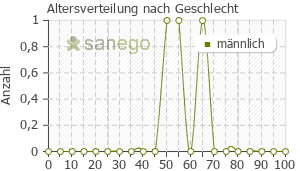Graph: Altersverteilung bei Phosetamin nach Geschlecht