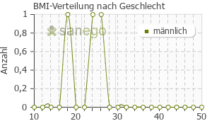 Graph: BMI-Verteilung bei Phosetamin nach Geschlecht