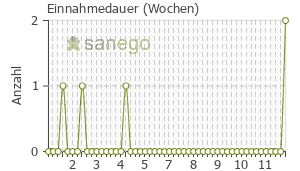 Graph: Einnahmedauer von Physiotherapie