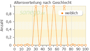 Graph: Altersverteilung bei Phyto-L nach Geschlecht