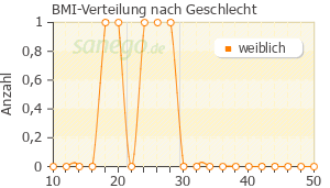 Graph: BMI-Verteilung bei Phyto-L nach Geschlecht