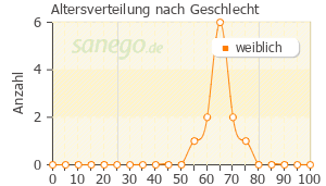 Graph: Altersverteilung bei Phyto-Strol Loges nach Geschlecht
