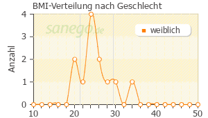 Graph: BMI-Verteilung bei Phyto-Strol Loges nach Geschlecht