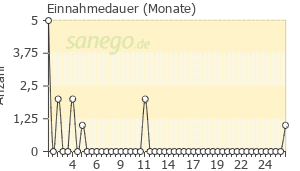 Graph: Einnahmedauer von Phyto-Strol Loges