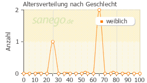 Graph: Altersverteilung bei Piracetam nach Geschlecht