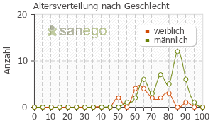 Graph: Altersverteilung bei Plavix nach Geschlecht