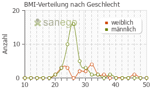 Graph: BMI-Verteilung bei Plavix nach Geschlecht