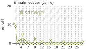 Graph: Einnahmedauer von Plavix