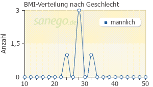 Graph: BMI-Verteilung bei Pletal nach Geschlecht