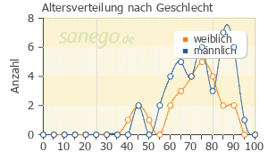 Graph: Altersverteilung bei Pradaxa nach Geschlecht